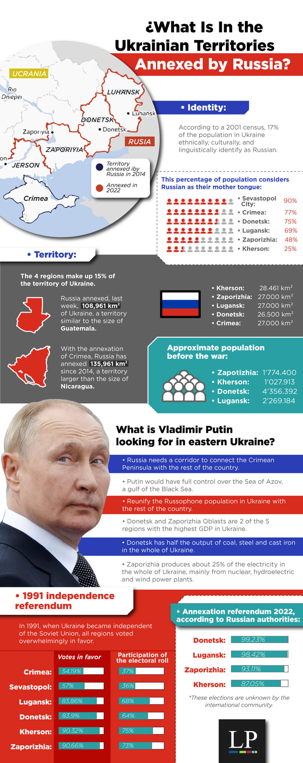 Ukrainian Territories Annexed by Russia