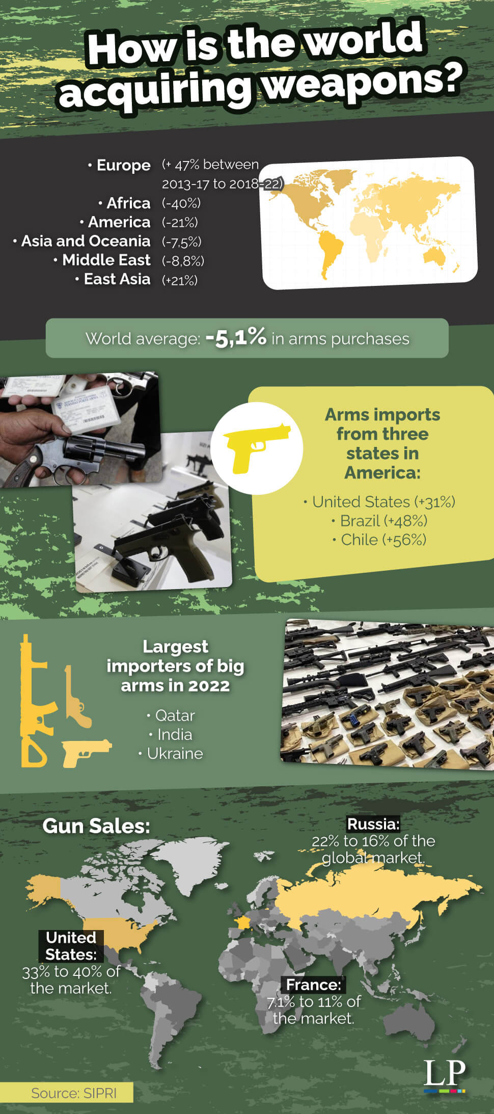 Which Is the Region of the World that Buys the Most Weapons?