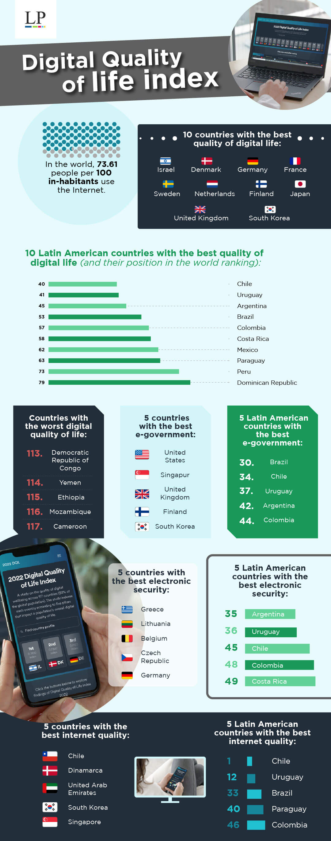 Digital Quality of Life