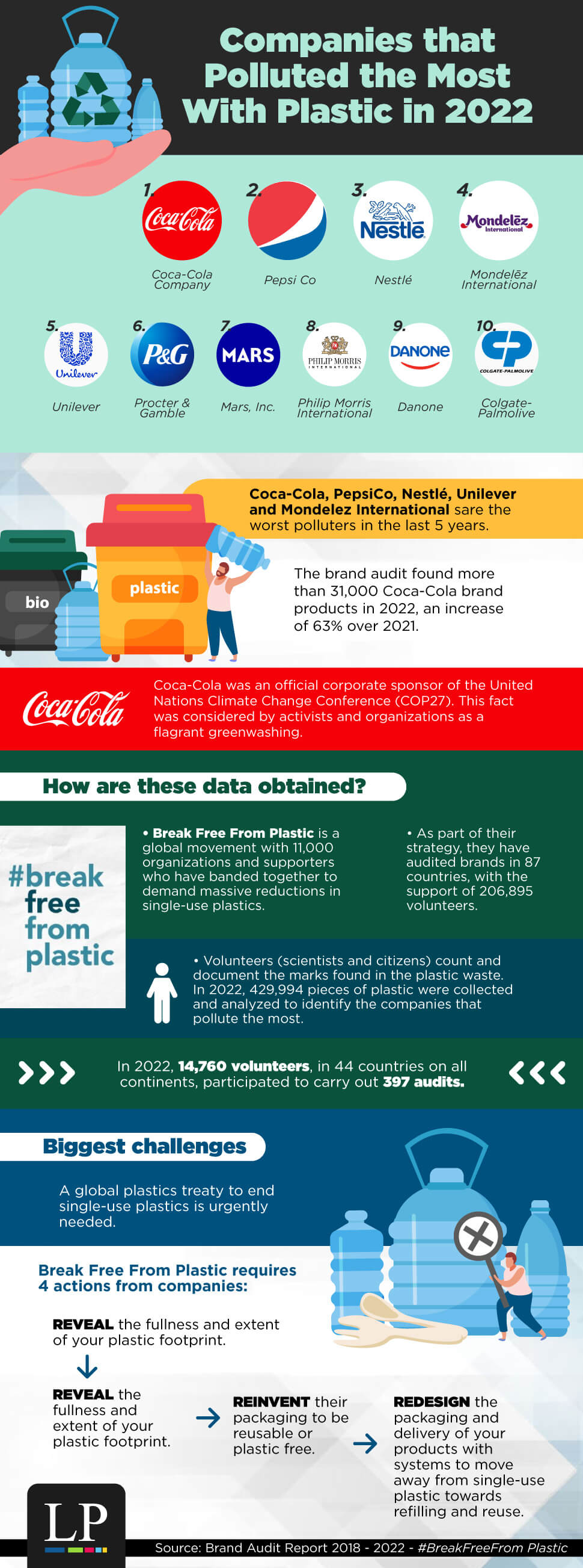 Companies that Polluted the Most With Plastic in 2022