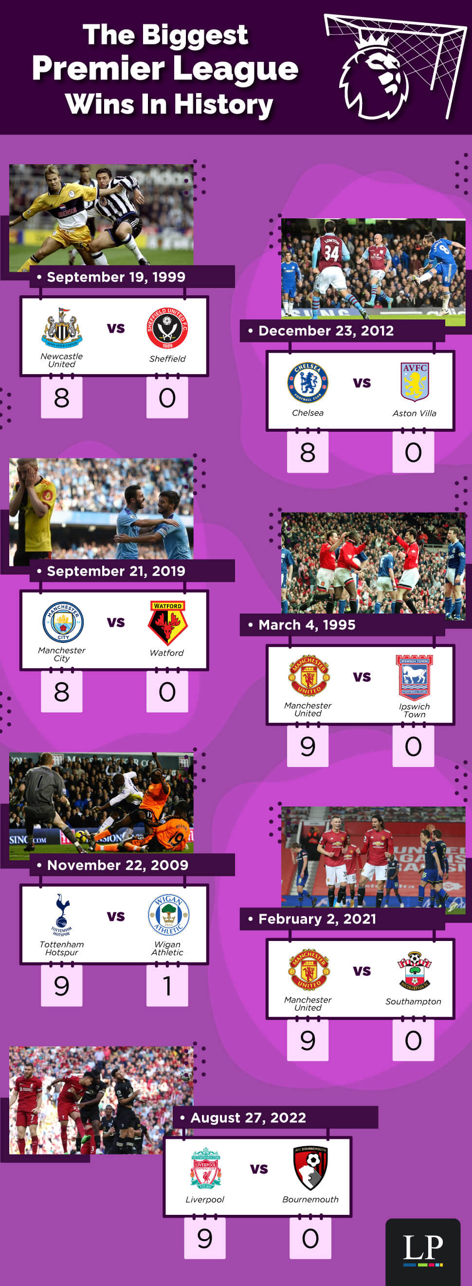 The Biggest Premier League Wins In History