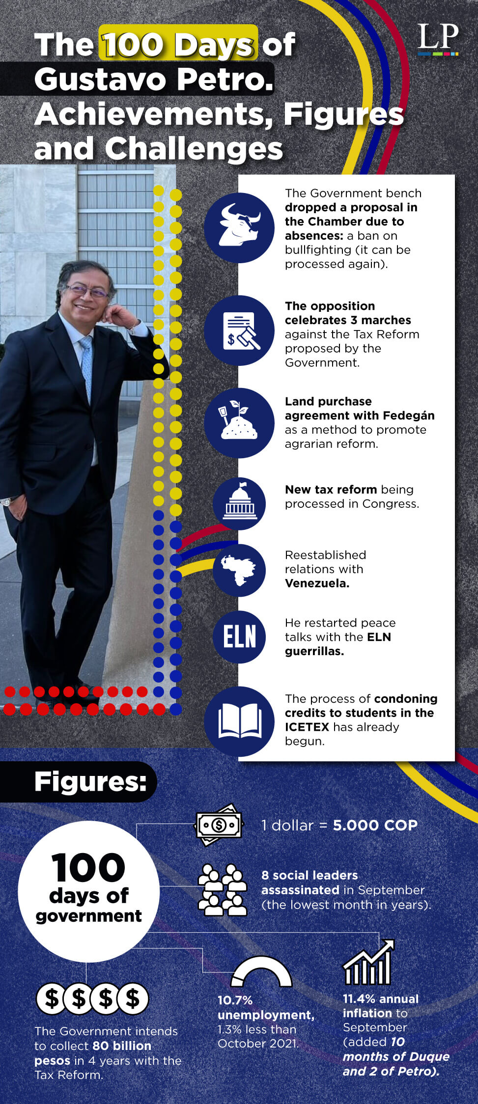 100 Days of Gustavo Petro