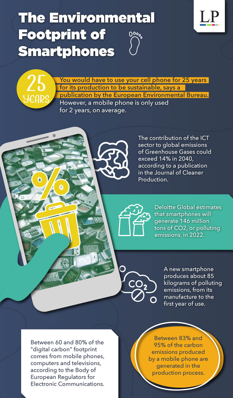 Environmental Footprint of Smarthphones