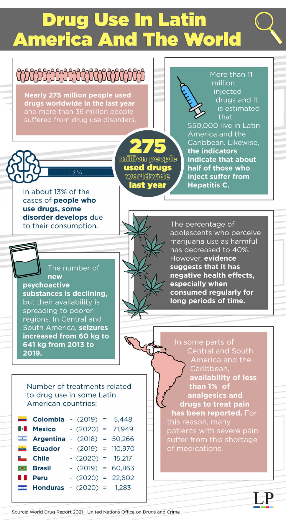 Drug Use In Latin America And The World