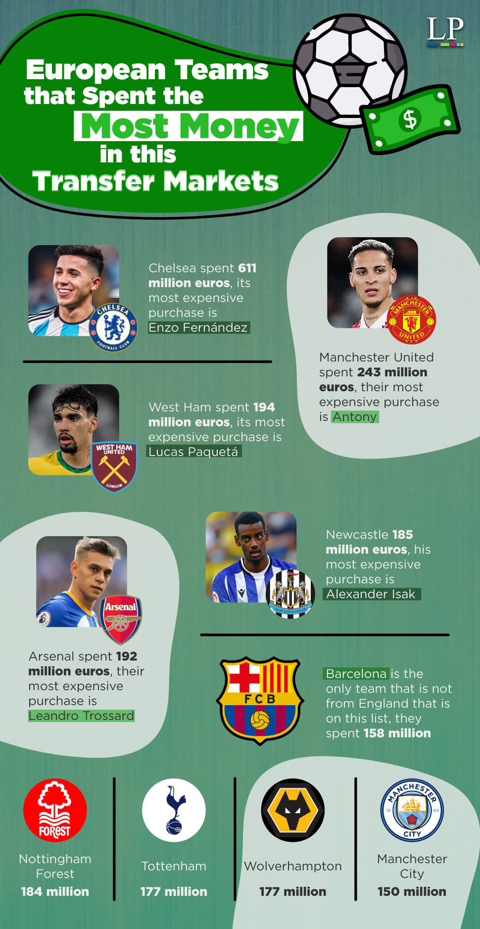 The European Teams that Spent the Most Money in this Transfer Markets