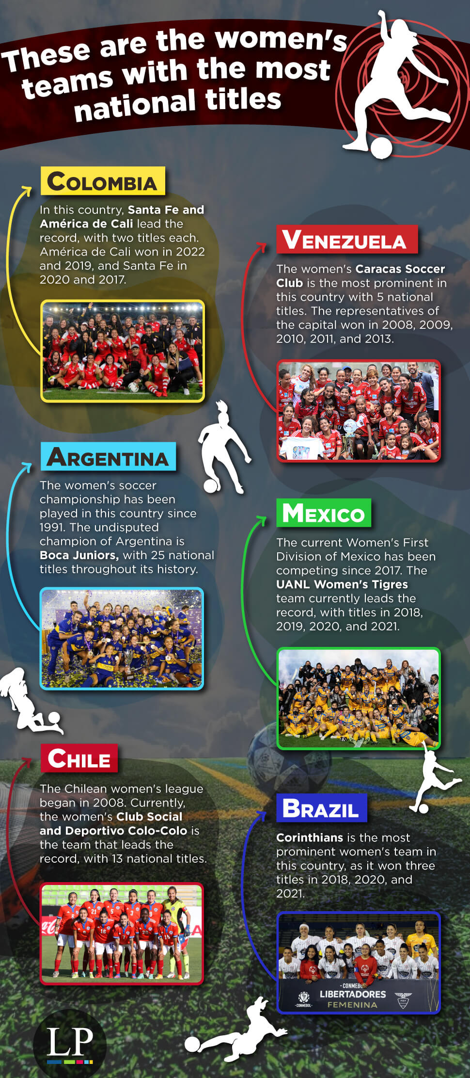 Infographic:America Women's Champion! These are the women's teams with the  most national titles - LatinAmerican Post