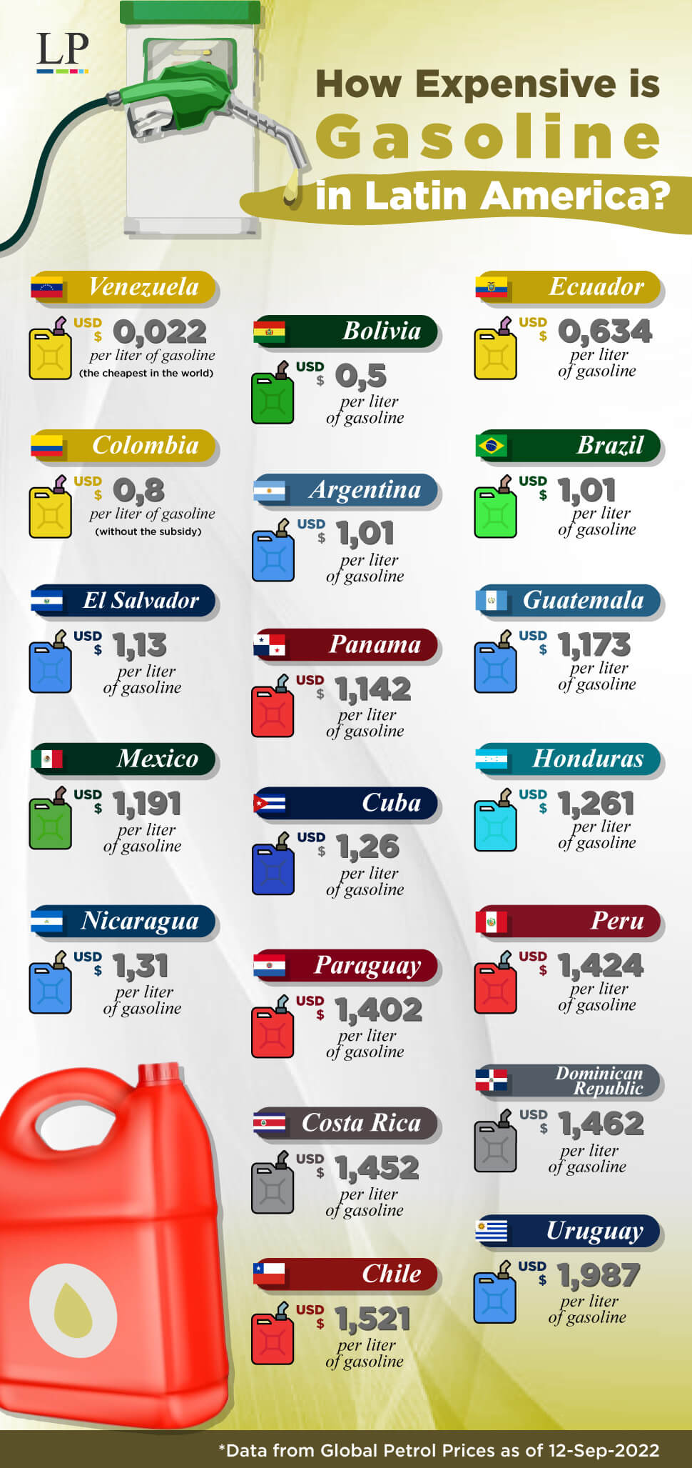 Gasoline In Latin America