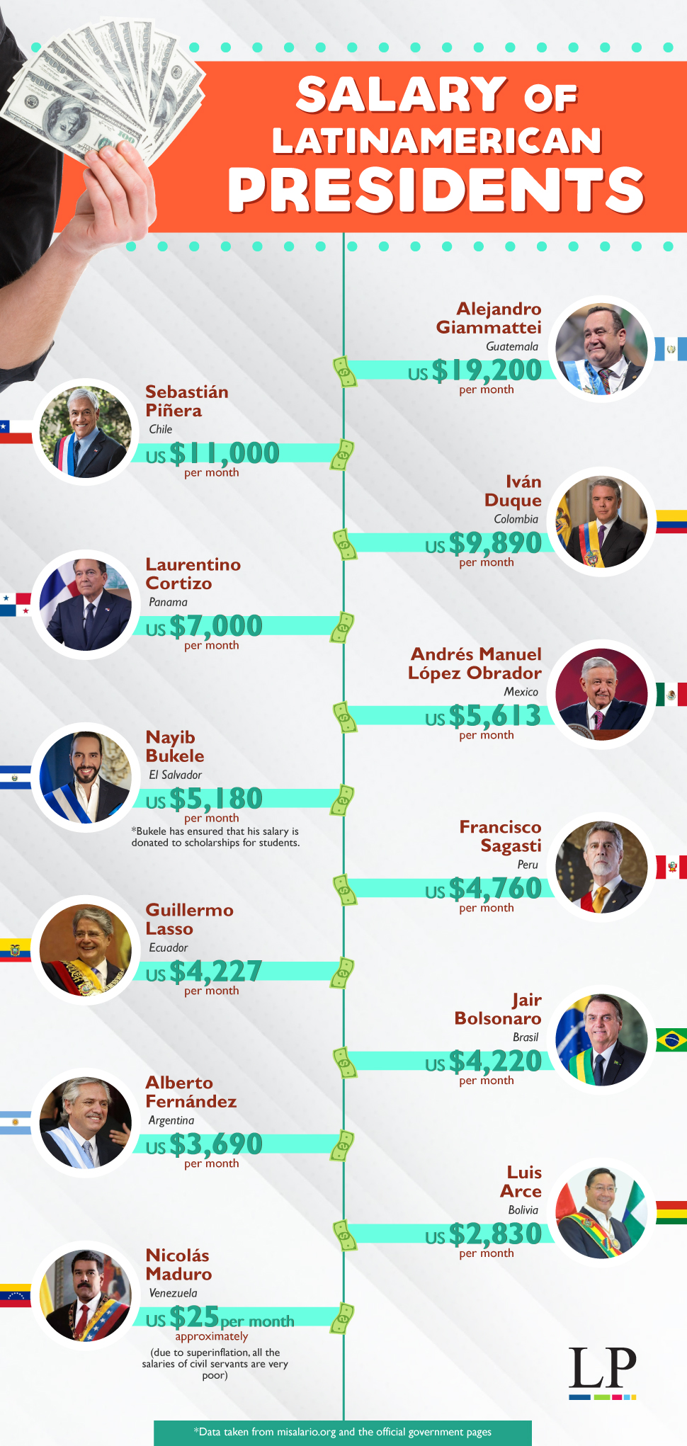 Infographic These are the presidents who earn the most and the least