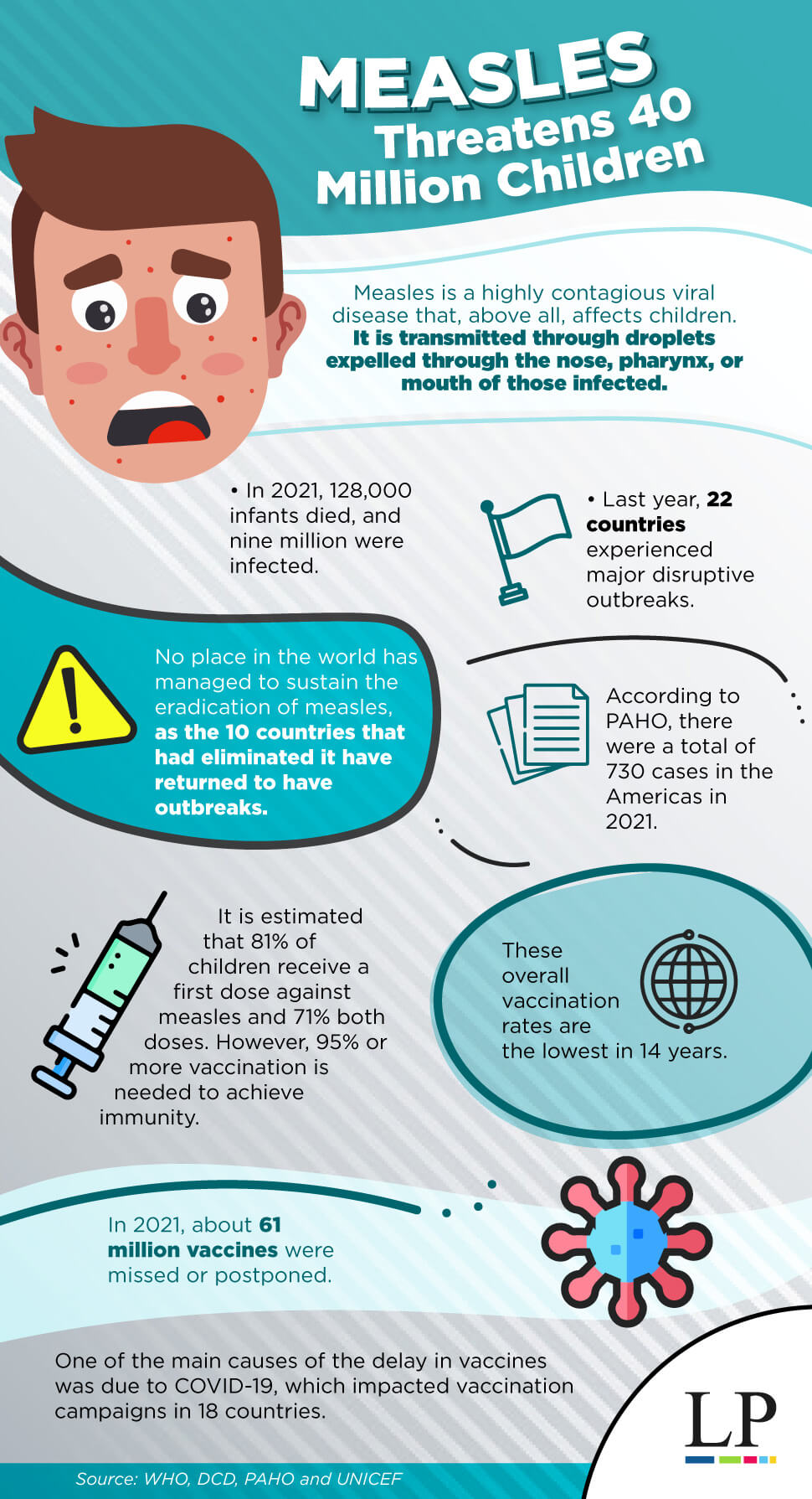 Measles Threatens