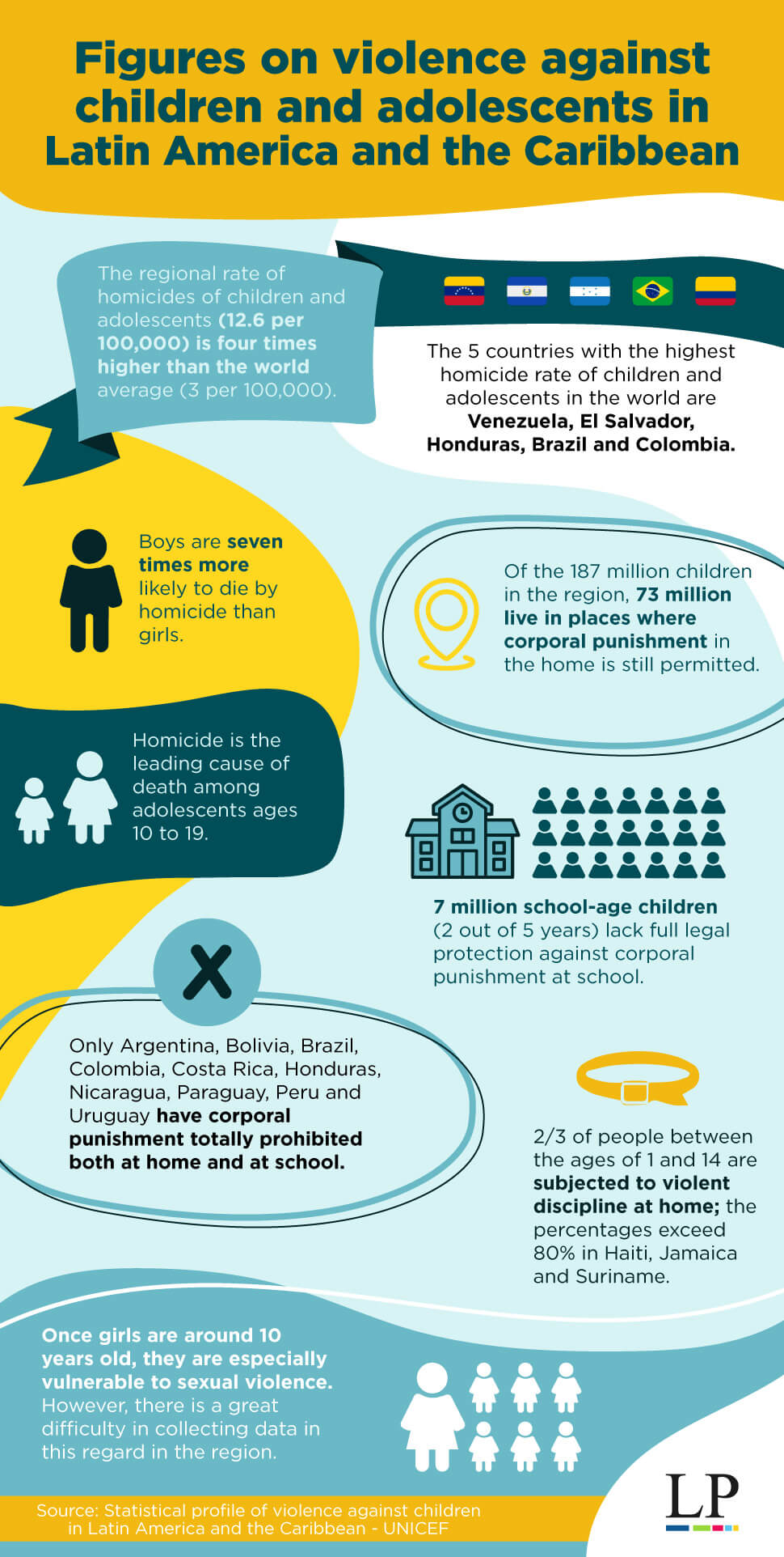 Violence against children in Latin America