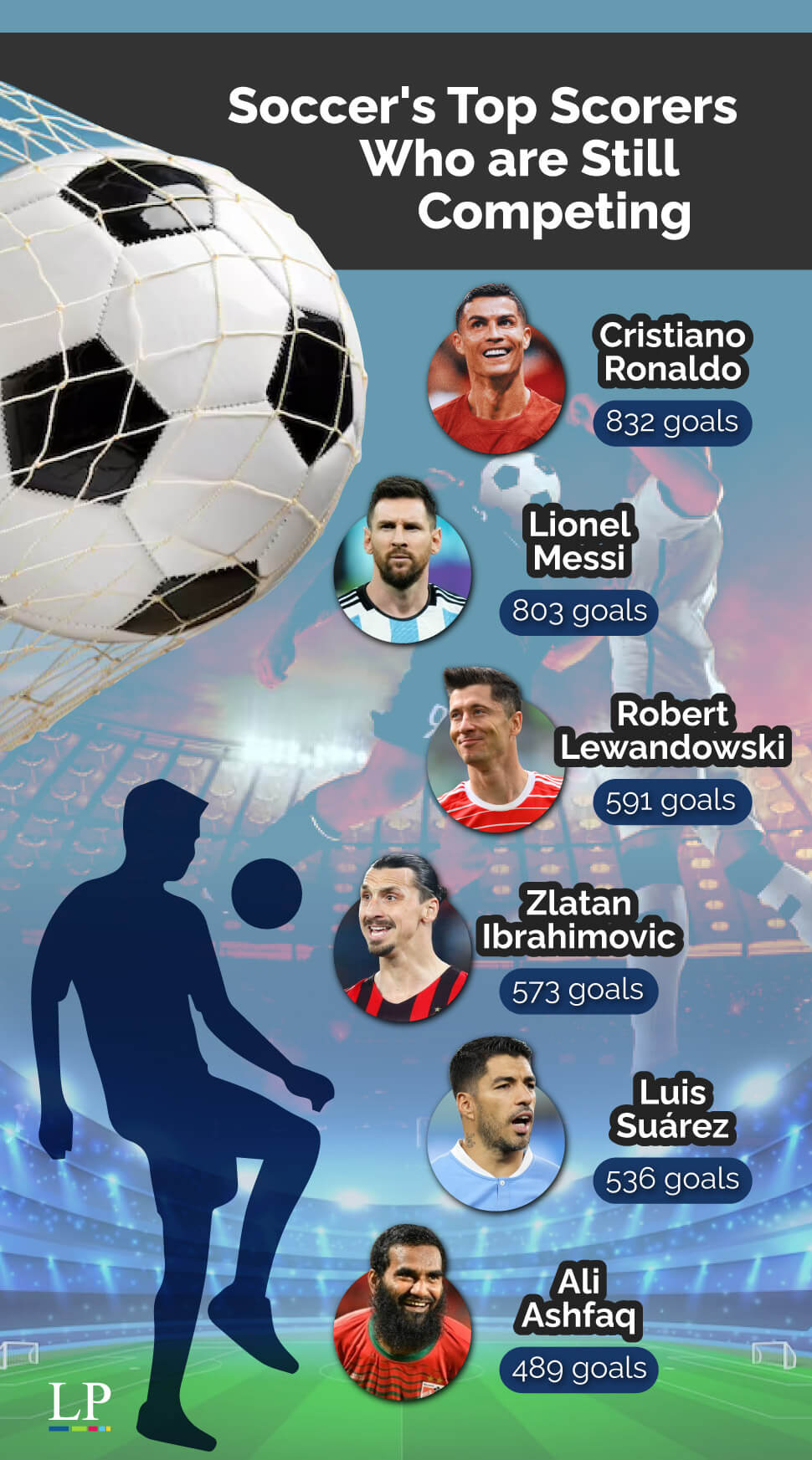 Most goals in international football: Know the top scorers